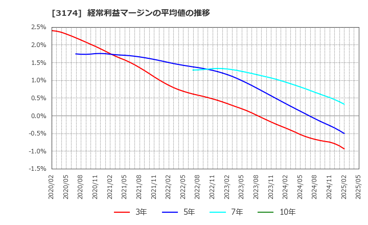 3174 (株)ハピネス・アンド・ディ: 経常利益マージンの平均値の推移