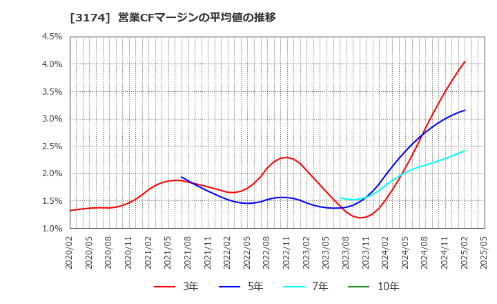 3174 (株)ハピネス・アンド・ディ: 営業CFマージンの平均値の推移