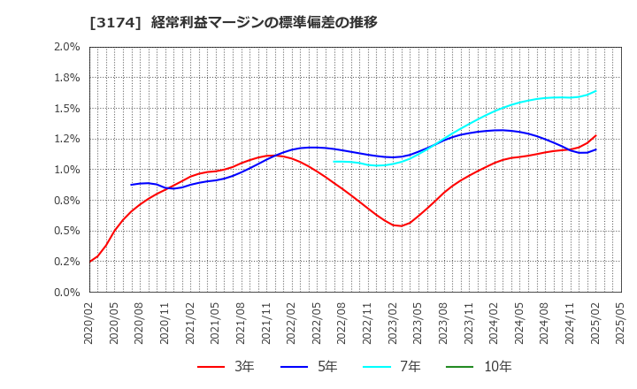 3174 (株)ハピネス・アンド・ディ: 経常利益マージンの標準偏差の推移