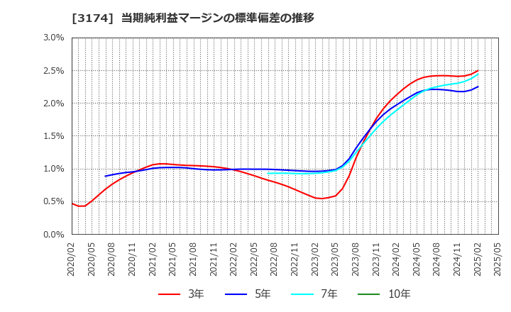 3174 (株)ハピネス・アンド・ディ: 当期純利益マージンの標準偏差の推移
