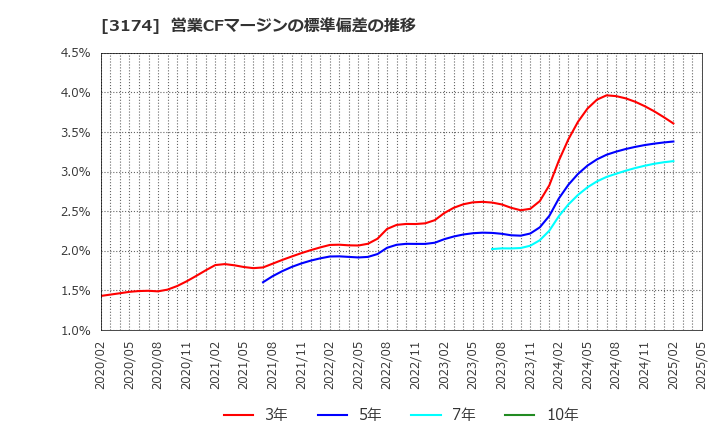3174 (株)ハピネス・アンド・ディ: 営業CFマージンの標準偏差の推移