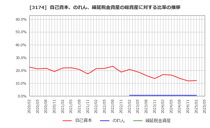 3174 (株)ハピネス・アンド・ディ: 自己資本、のれん、繰延税金資産の総資産に対する比率の推移