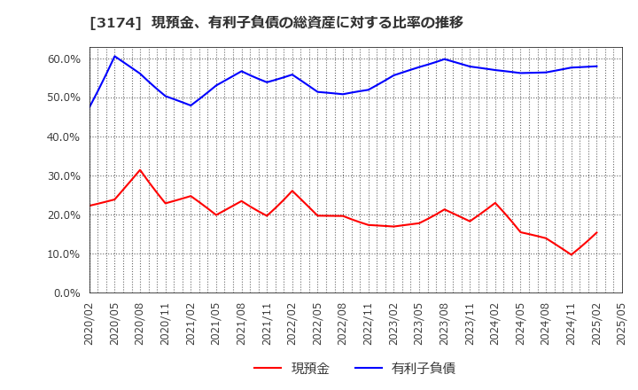 3174 (株)ハピネス・アンド・ディ: 現預金、有利子負債の総資産に対する比率の推移