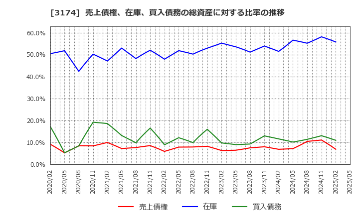 3174 (株)ハピネス・アンド・ディ: 売上債権、在庫、買入債務の総資産に対する比率の推移