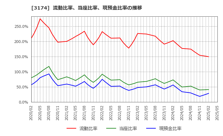 3174 (株)ハピネス・アンド・ディ: 流動比率、当座比率、現預金比率の推移