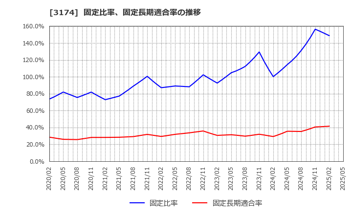 3174 (株)ハピネス・アンド・ディ: 固定比率、固定長期適合率の推移