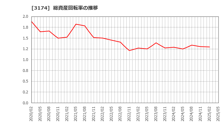 3174 (株)ハピネス・アンド・ディ: 総資産回転率の推移