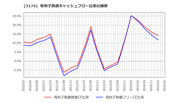 3174 (株)ハピネス・アンド・ディ: 有利子負債キャッシュフロー比率の推移