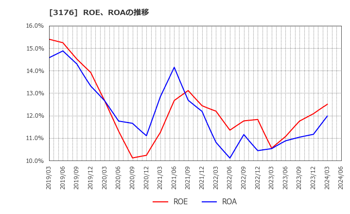 3176 三洋貿易(株): ROE、ROAの推移