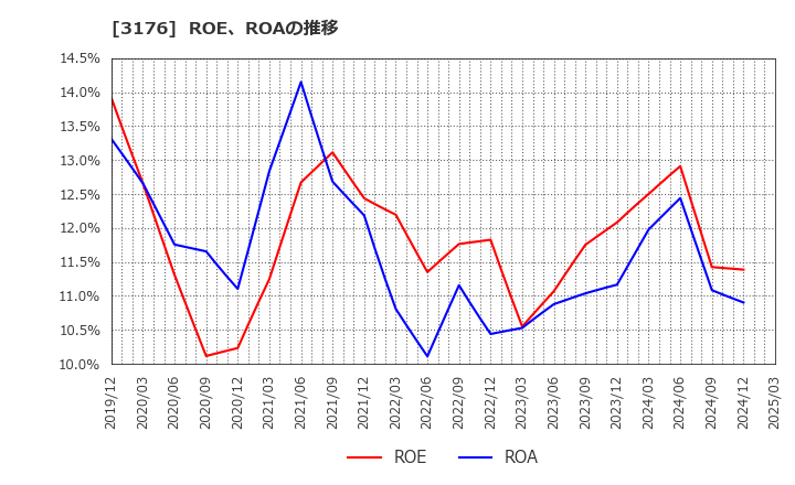 3176 三洋貿易(株): ROE、ROAの推移