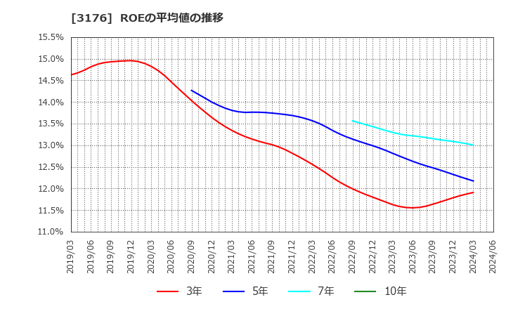 3176 三洋貿易(株): ROEの平均値の推移