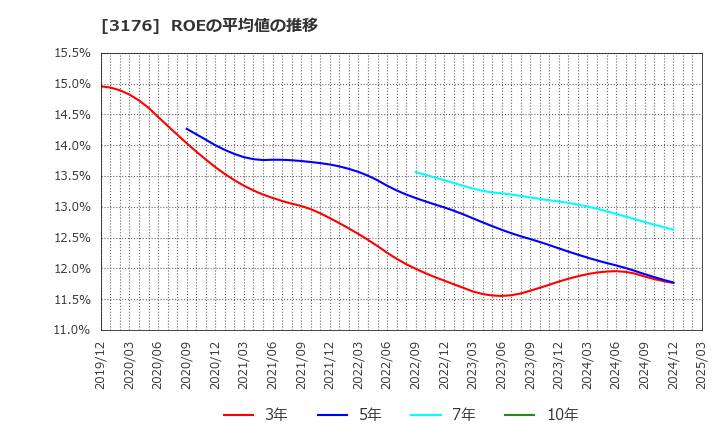 3176 三洋貿易(株): ROEの平均値の推移