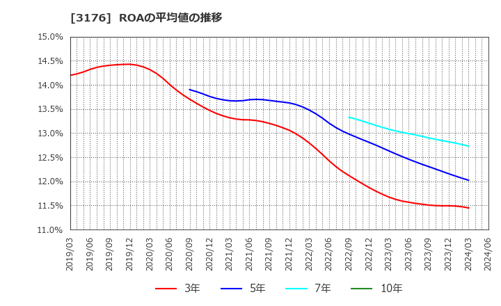 3176 三洋貿易(株): ROAの平均値の推移
