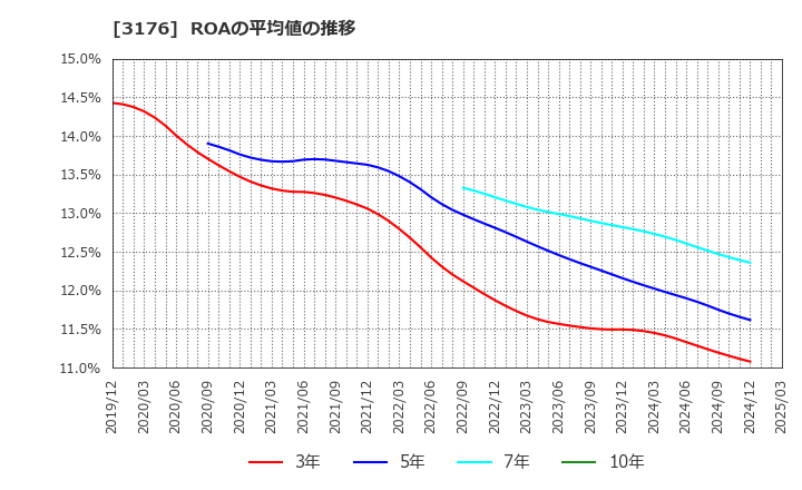 3176 三洋貿易(株): ROAの平均値の推移