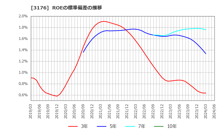 3176 三洋貿易(株): ROEの標準偏差の推移