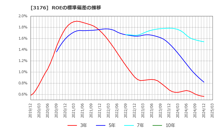 3176 三洋貿易(株): ROEの標準偏差の推移