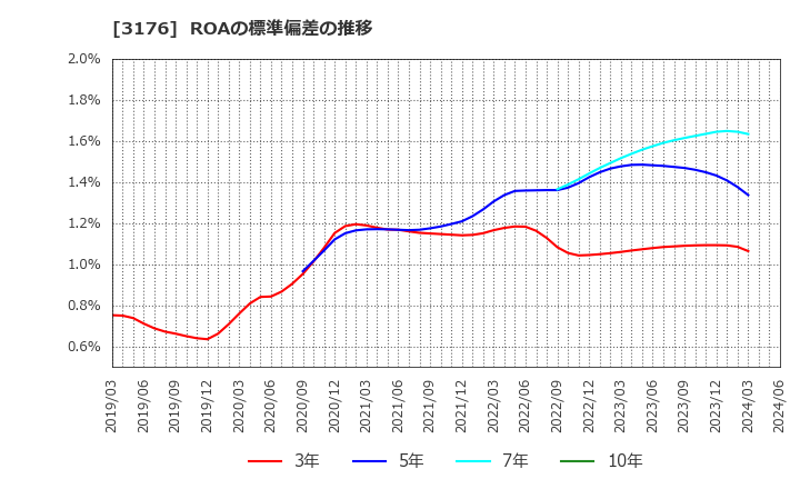 3176 三洋貿易(株): ROAの標準偏差の推移