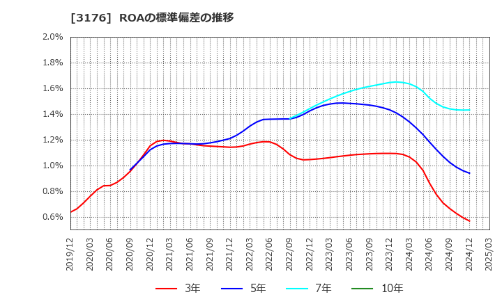 3176 三洋貿易(株): ROAの標準偏差の推移