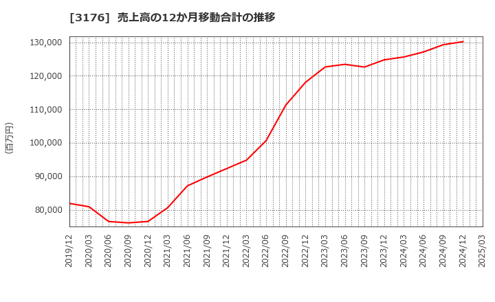 3176 三洋貿易(株): 売上高の12か月移動合計の推移