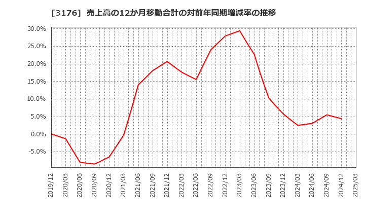 3176 三洋貿易(株): 売上高の12か月移動合計の対前年同期増減率の推移