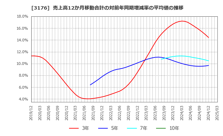 3176 三洋貿易(株): 売上高12か月移動合計の対前年同期増減率の平均値の推移