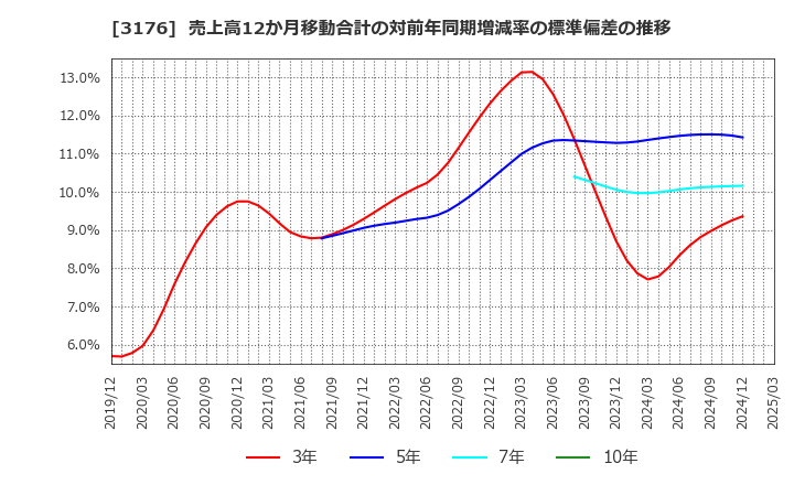 3176 三洋貿易(株): 売上高12か月移動合計の対前年同期増減率の標準偏差の推移