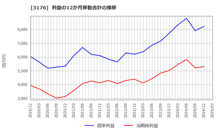 3176 三洋貿易(株): 利益の12か月移動合計の推移
