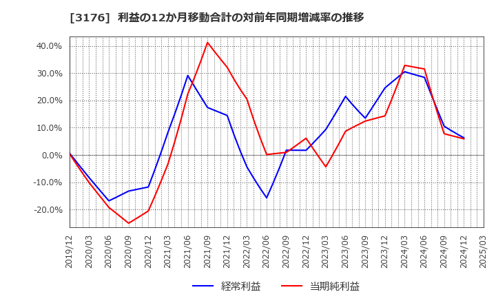 3176 三洋貿易(株): 利益の12か月移動合計の対前年同期増減率の推移