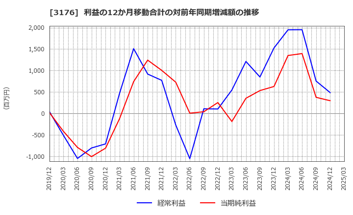 3176 三洋貿易(株): 利益の12か月移動合計の対前年同期増減額の推移