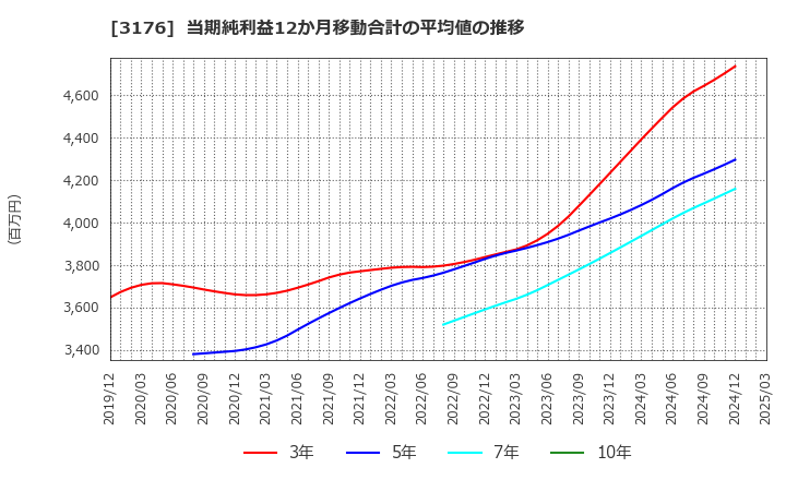 3176 三洋貿易(株): 当期純利益12か月移動合計の平均値の推移
