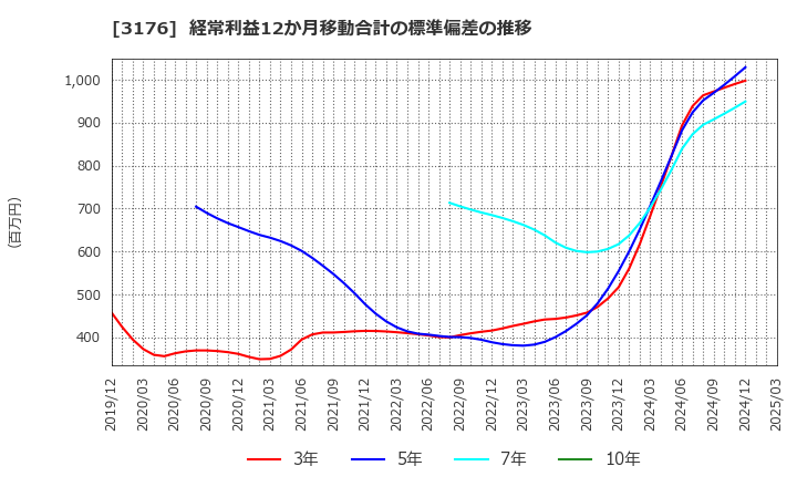 3176 三洋貿易(株): 経常利益12か月移動合計の標準偏差の推移