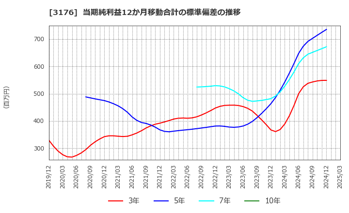 3176 三洋貿易(株): 当期純利益12か月移動合計の標準偏差の推移