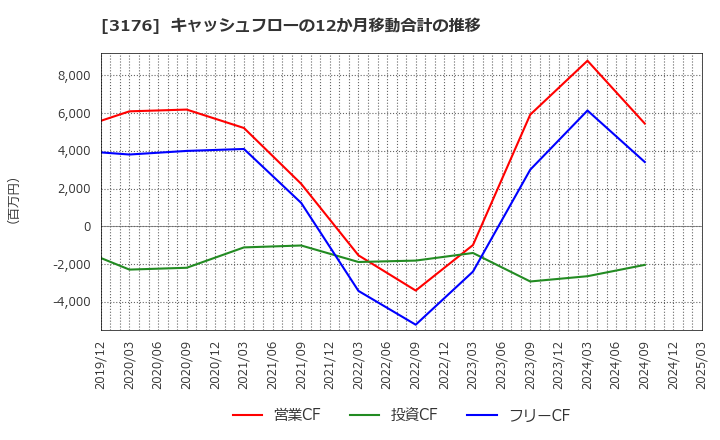 3176 三洋貿易(株): キャッシュフローの12か月移動合計の推移