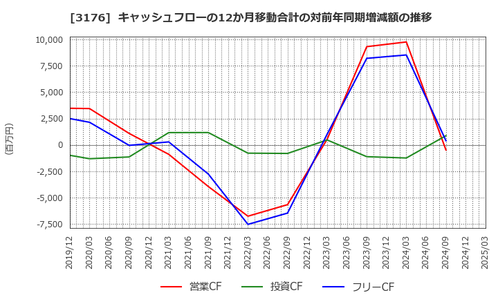 3176 三洋貿易(株): キャッシュフローの12か月移動合計の対前年同期増減額の推移