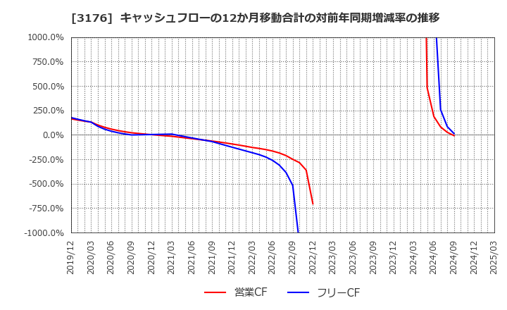 3176 三洋貿易(株): キャッシュフローの12か月移動合計の対前年同期増減率の推移