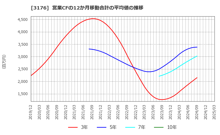 3176 三洋貿易(株): 営業CFの12か月移動合計の平均値の推移