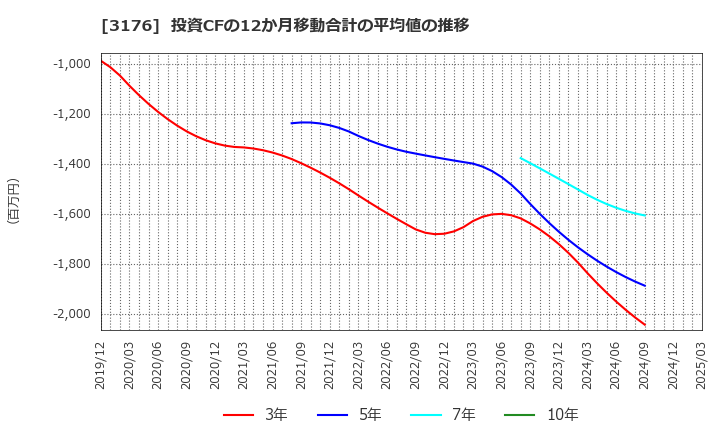 3176 三洋貿易(株): 投資CFの12か月移動合計の平均値の推移
