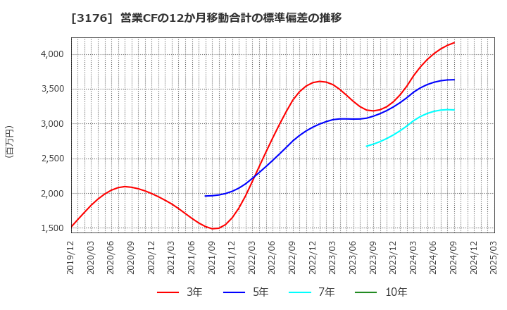 3176 三洋貿易(株): 営業CFの12か月移動合計の標準偏差の推移