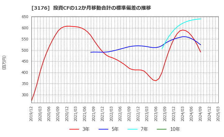 3176 三洋貿易(株): 投資CFの12か月移動合計の標準偏差の推移
