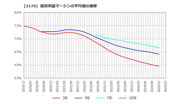 3176 三洋貿易(株): 経常利益マージンの平均値の推移