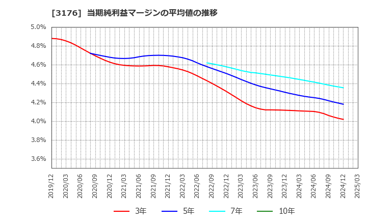 3176 三洋貿易(株): 当期純利益マージンの平均値の推移