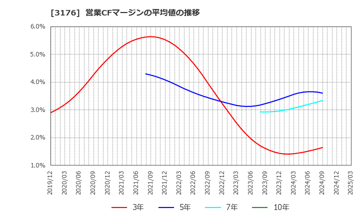 3176 三洋貿易(株): 営業CFマージンの平均値の推移