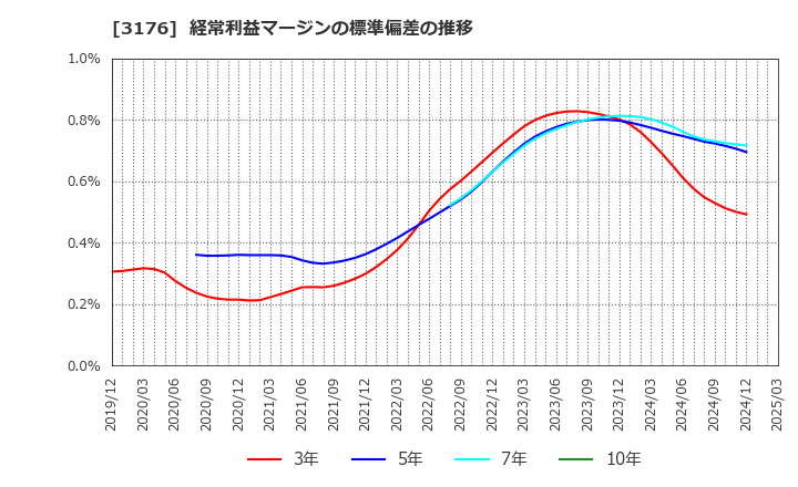 3176 三洋貿易(株): 経常利益マージンの標準偏差の推移