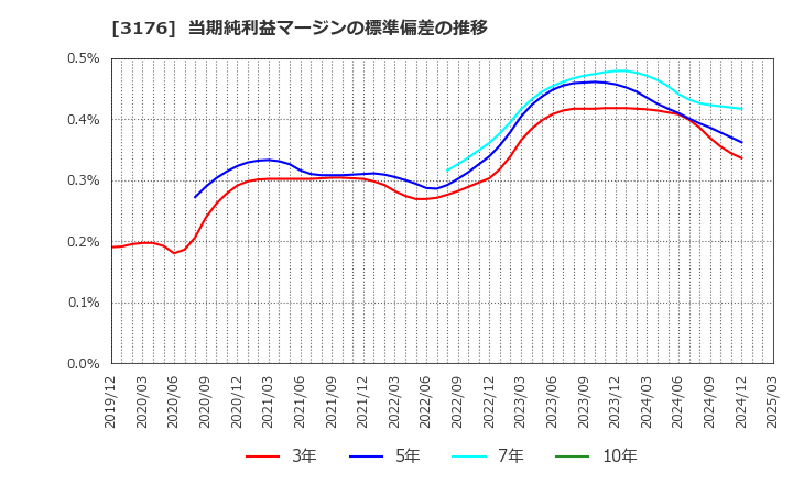 3176 三洋貿易(株): 当期純利益マージンの標準偏差の推移