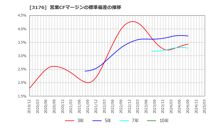 3176 三洋貿易(株): 営業CFマージンの標準偏差の推移