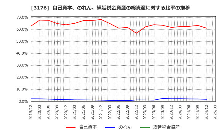 3176 三洋貿易(株): 自己資本、のれん、繰延税金資産の総資産に対する比率の推移