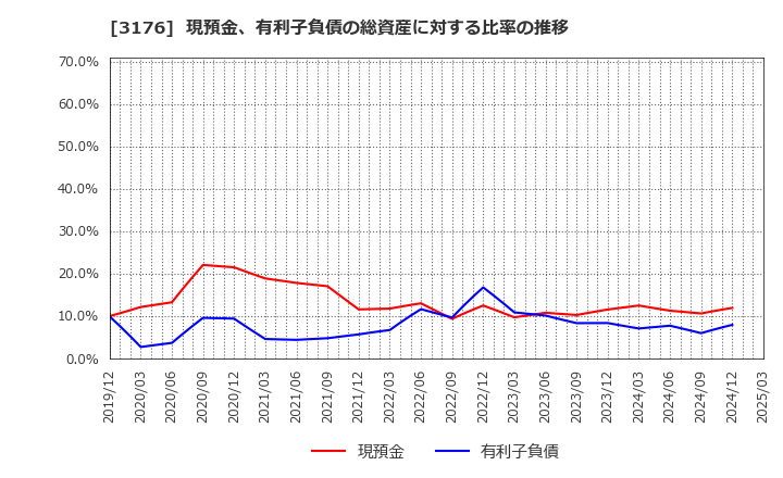 3176 三洋貿易(株): 現預金、有利子負債の総資産に対する比率の推移