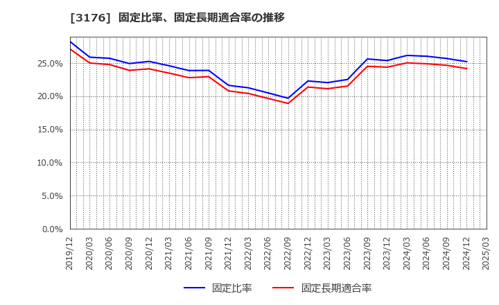 3176 三洋貿易(株): 固定比率、固定長期適合率の推移