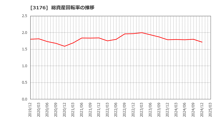 3176 三洋貿易(株): 総資産回転率の推移