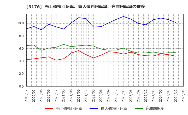 3176 三洋貿易(株): 売上債権回転率、買入債務回転率、在庫回転率の推移